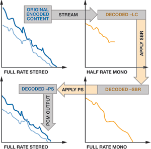 Figure 4. AAC-LR, SBR and PS in audio decoding.